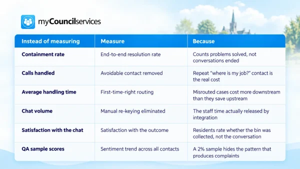 Measure outcomes, not call deflection
